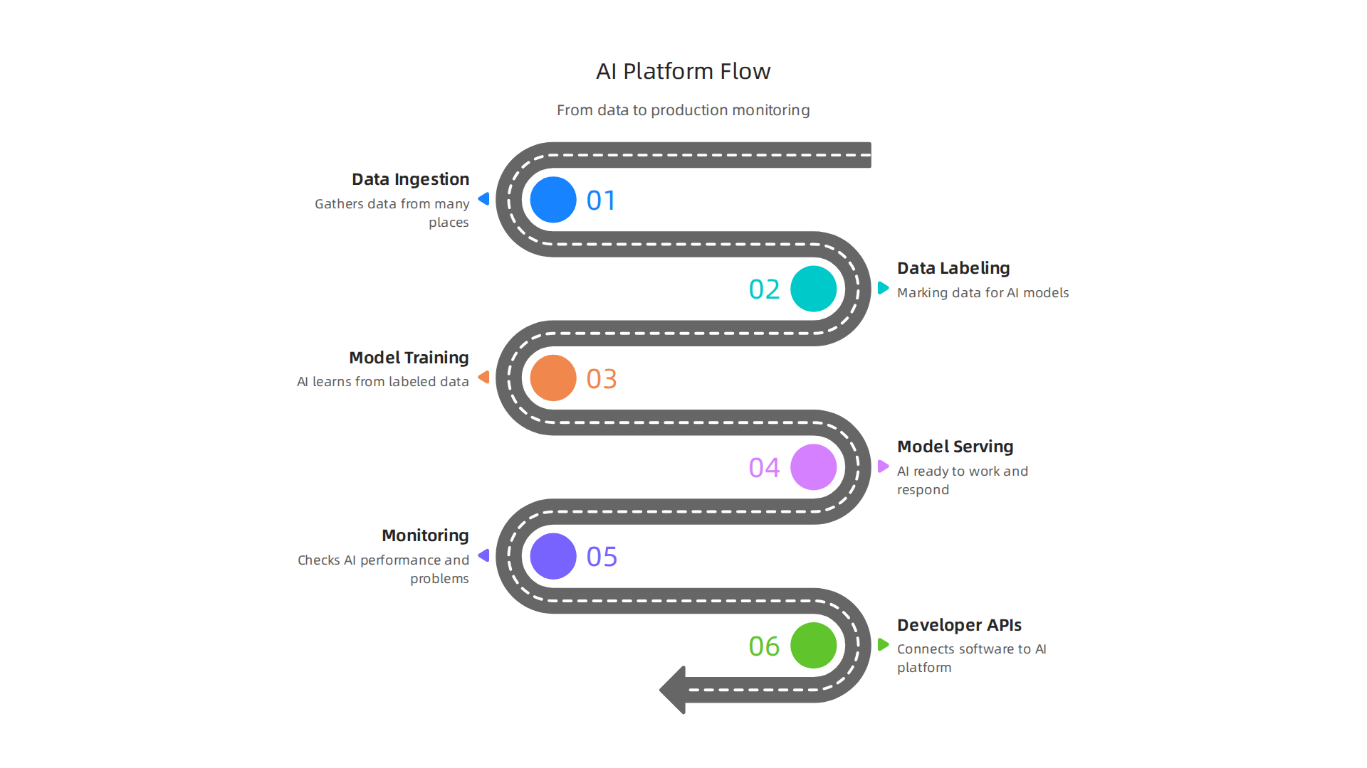 The crucial technical stages within a modern AI platform's architecture.
