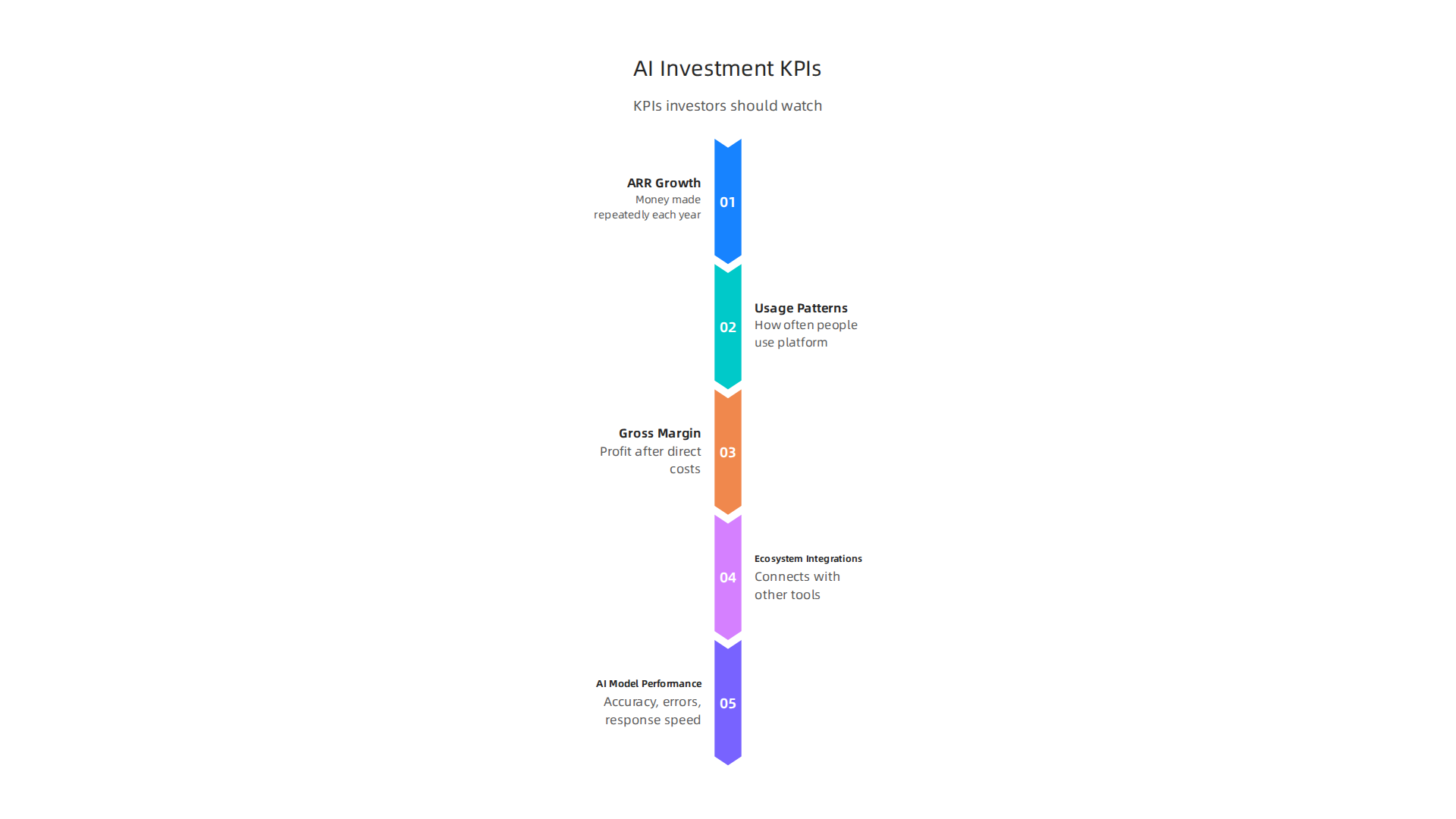 Essential KPIs that signal growth and potential for AI platform startups, critical for investors.
