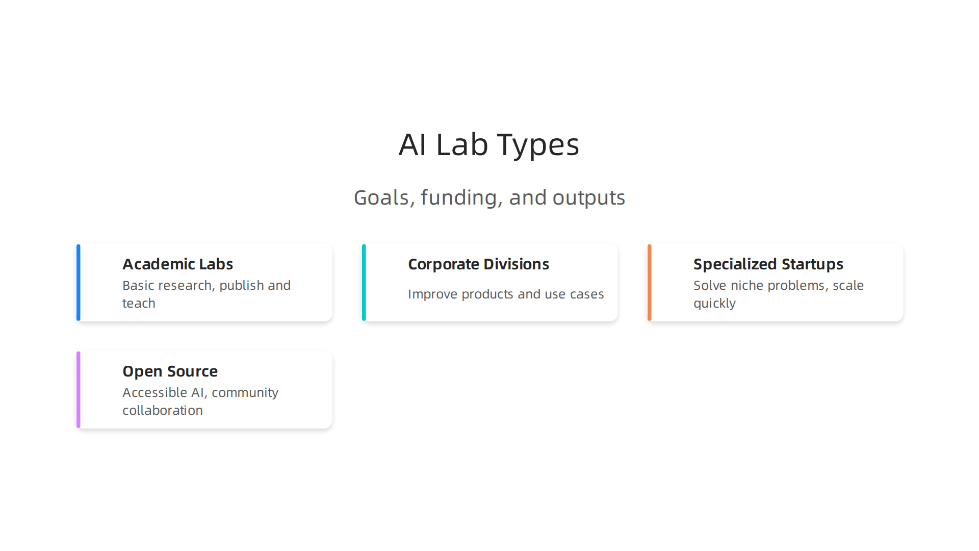 A comparison of academic, corporate, specialized startup, and open-source AI labs.