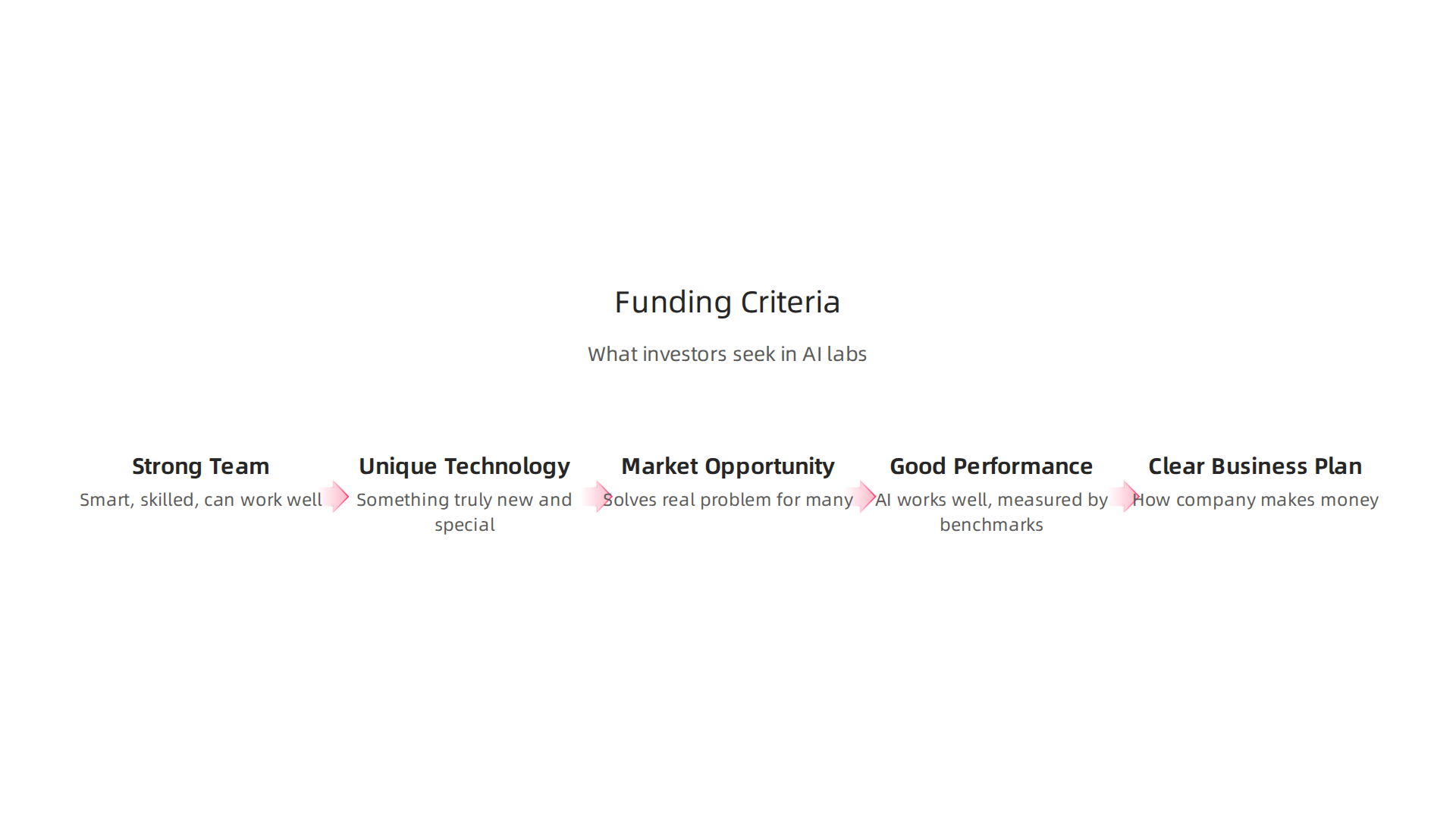 Understanding what factors attract funding for AI startups.