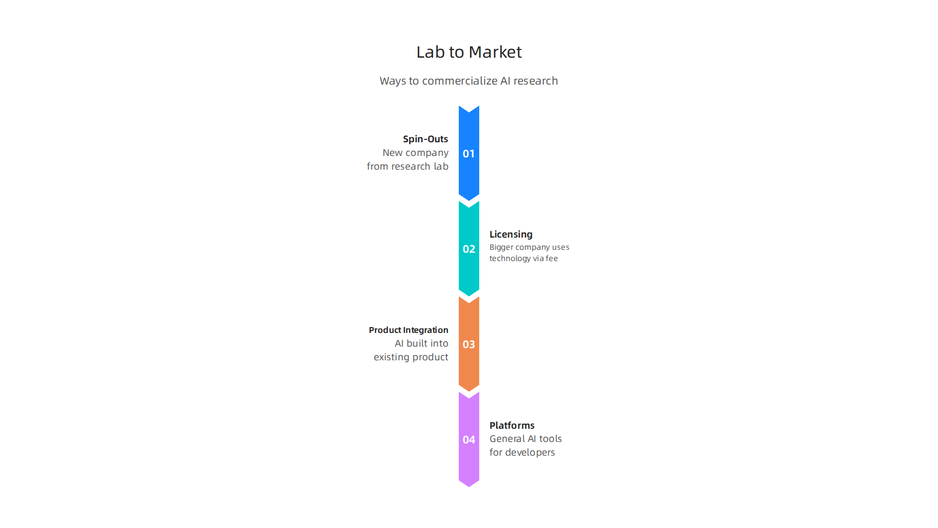 Different methods to bring AI research and technology to market.