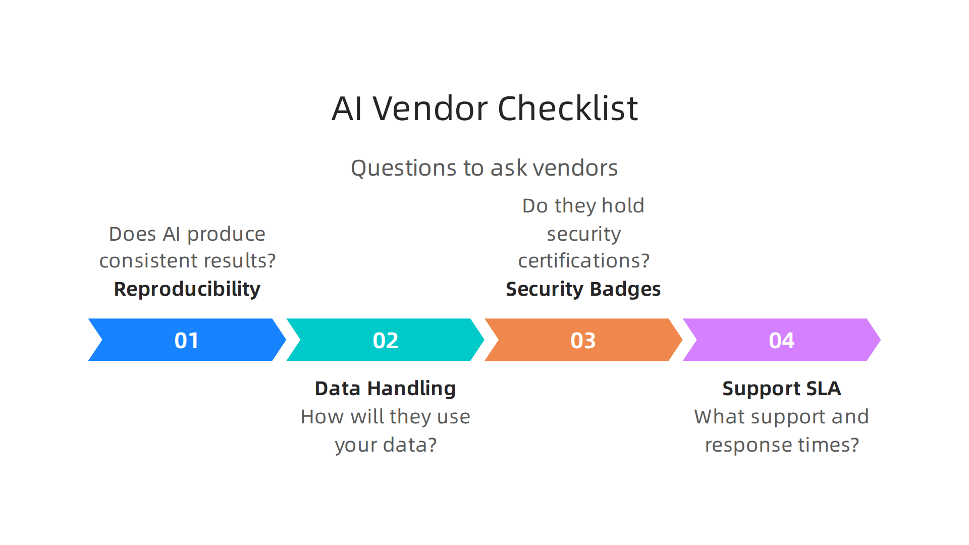 Essential questions for evaluating AI app vendors and their claims.