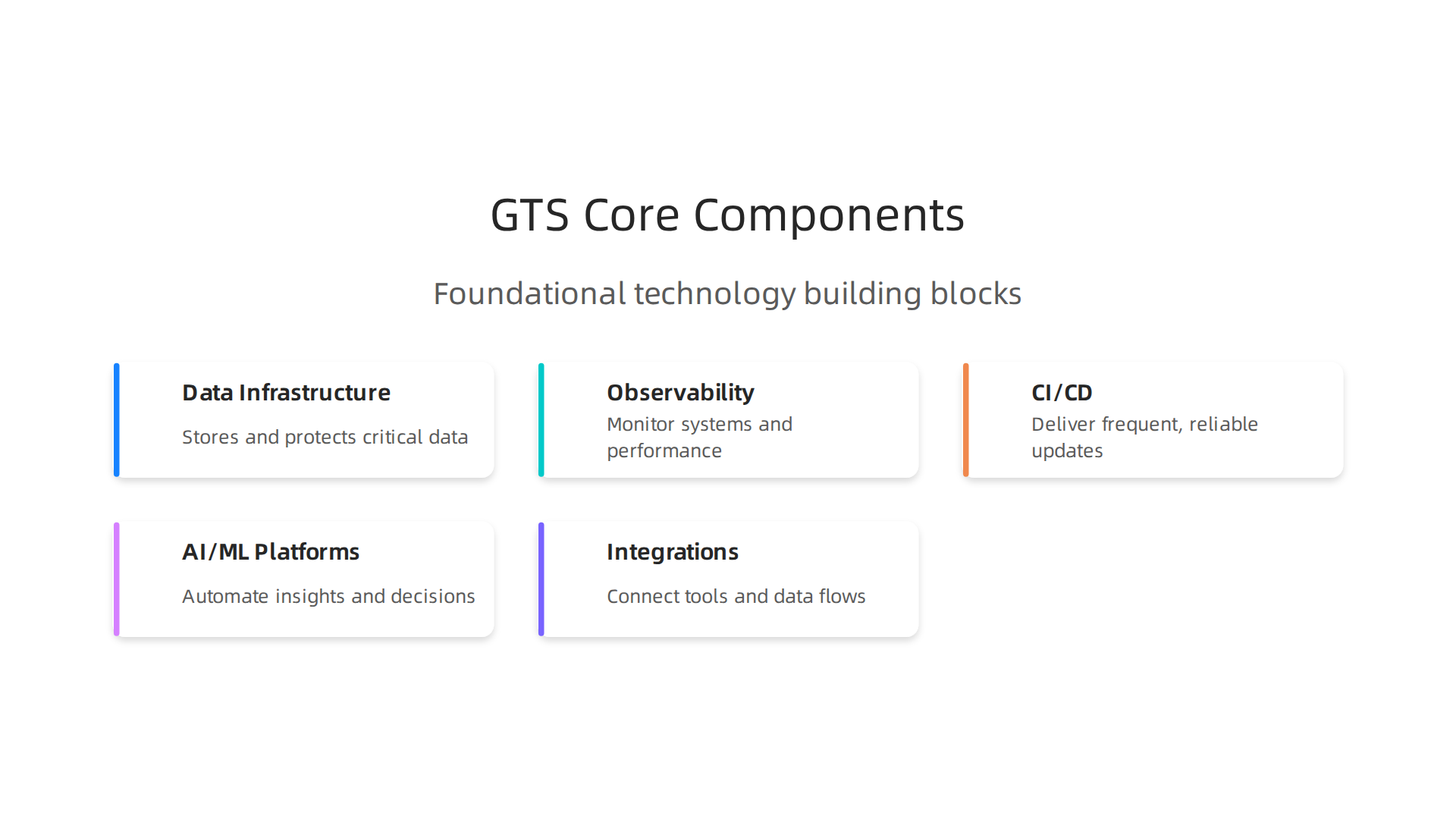 An infographic illustrating the foundational components that constitute GTS technology solutions for startups.