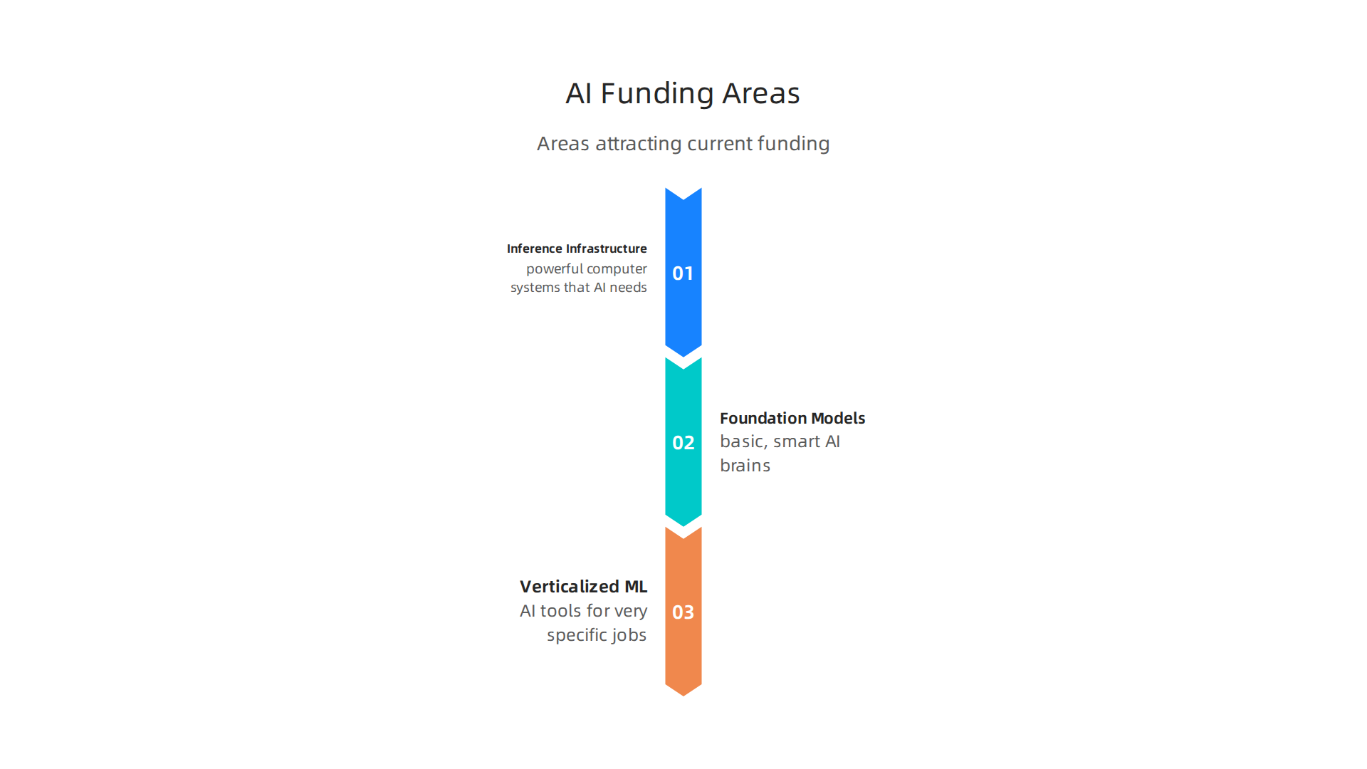 An infographic illustrating the distinct areas within AI and machine learning that are currently attracting significant funding.