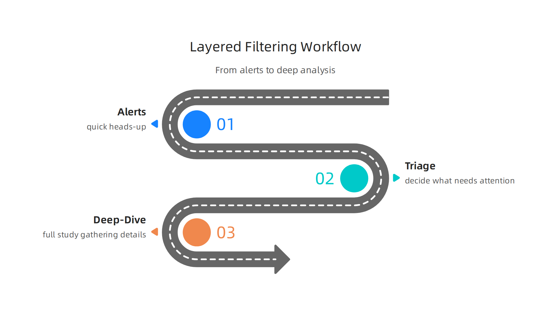 An infographic demonstrating a typical layered workflow for processing information and filtering signal from noise.