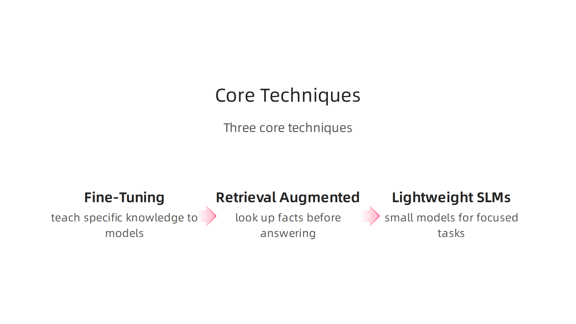An infographic detailing the three core techniques that power specialized 'nerd AI' systems.