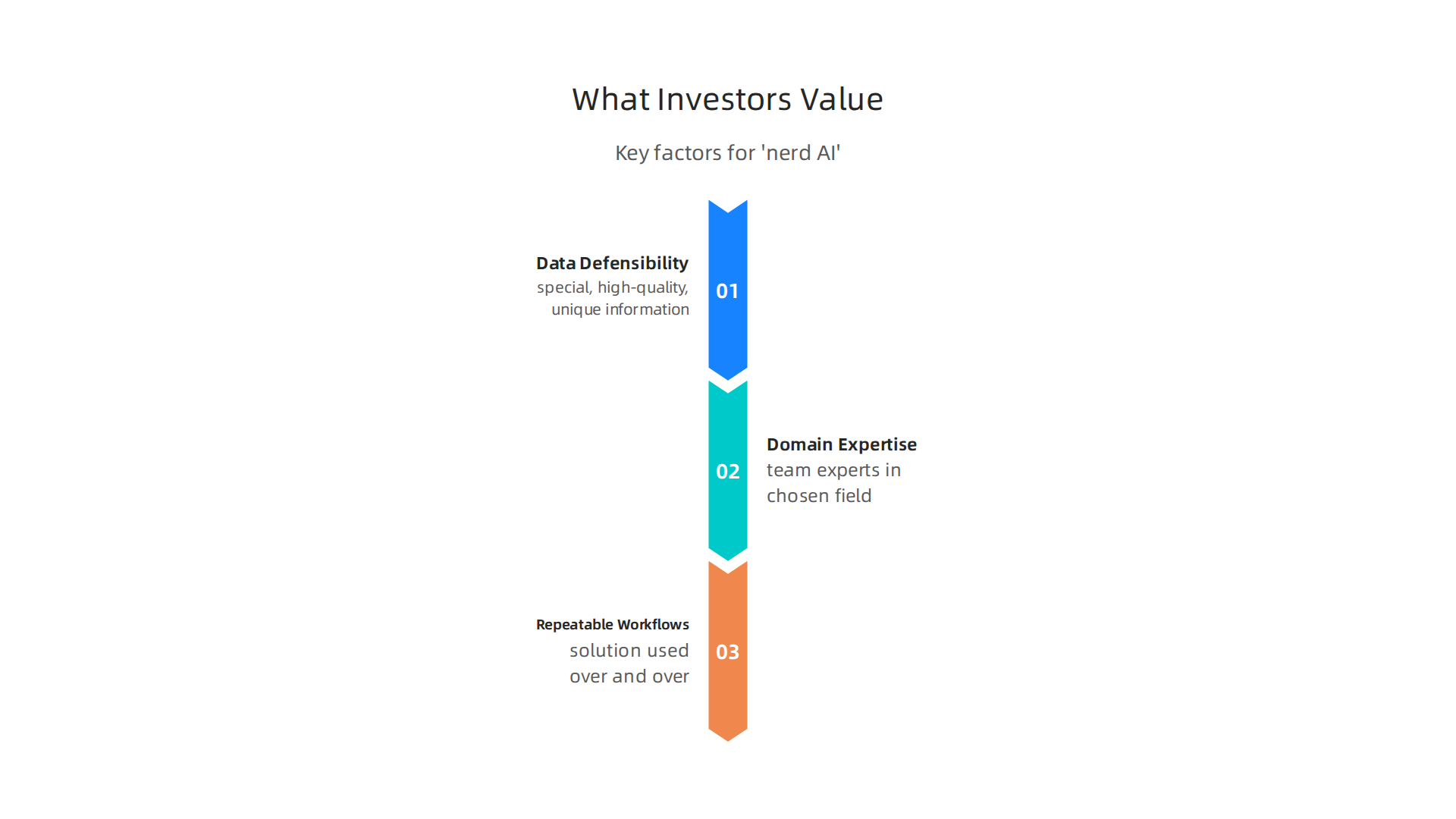 An infographic outlining the key factors that attract investors to 'nerd AI' startups, focusing on unique strengths.