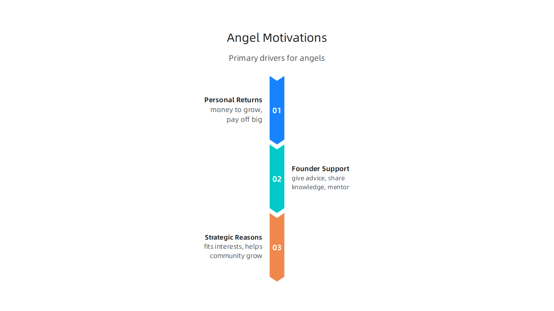 Understanding the primary drivers behind angel investors' decisions to support early-stage companies.