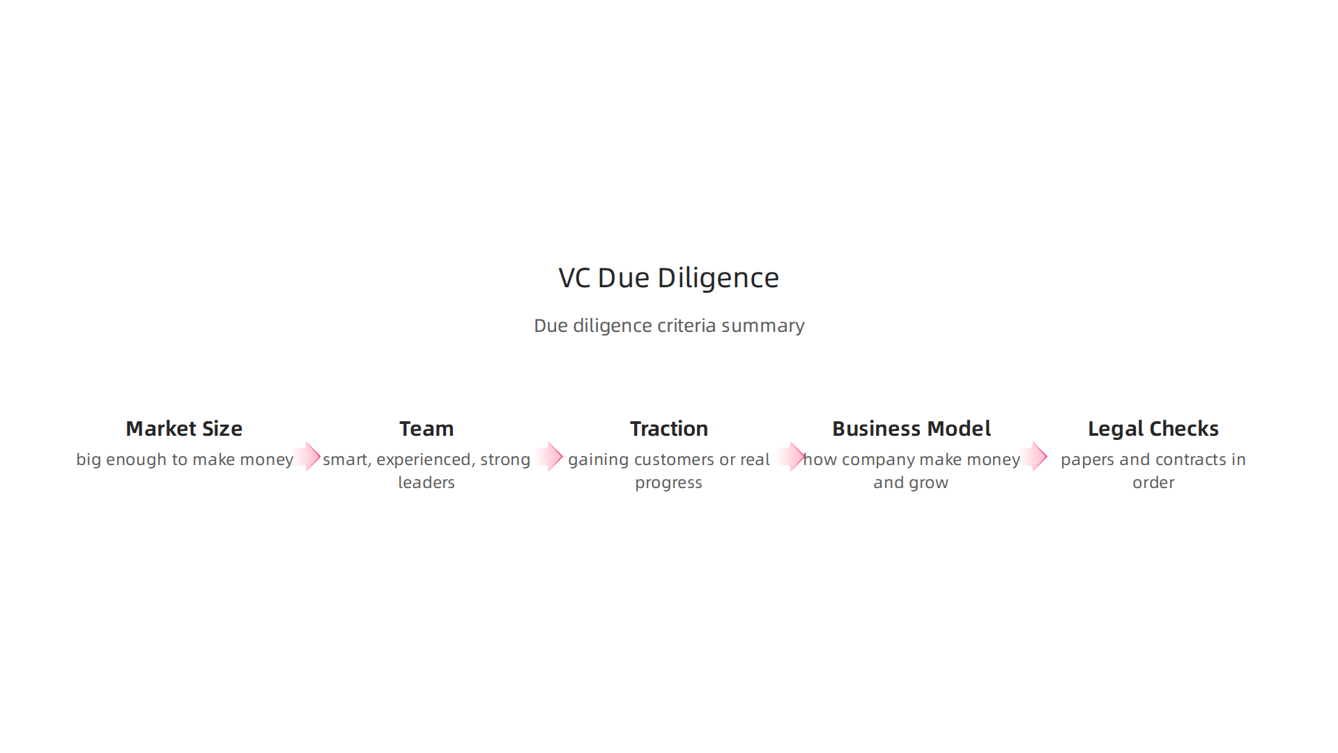 Venture capitalists conduct thorough due diligence, evaluating multiple facets of a startup before investing.