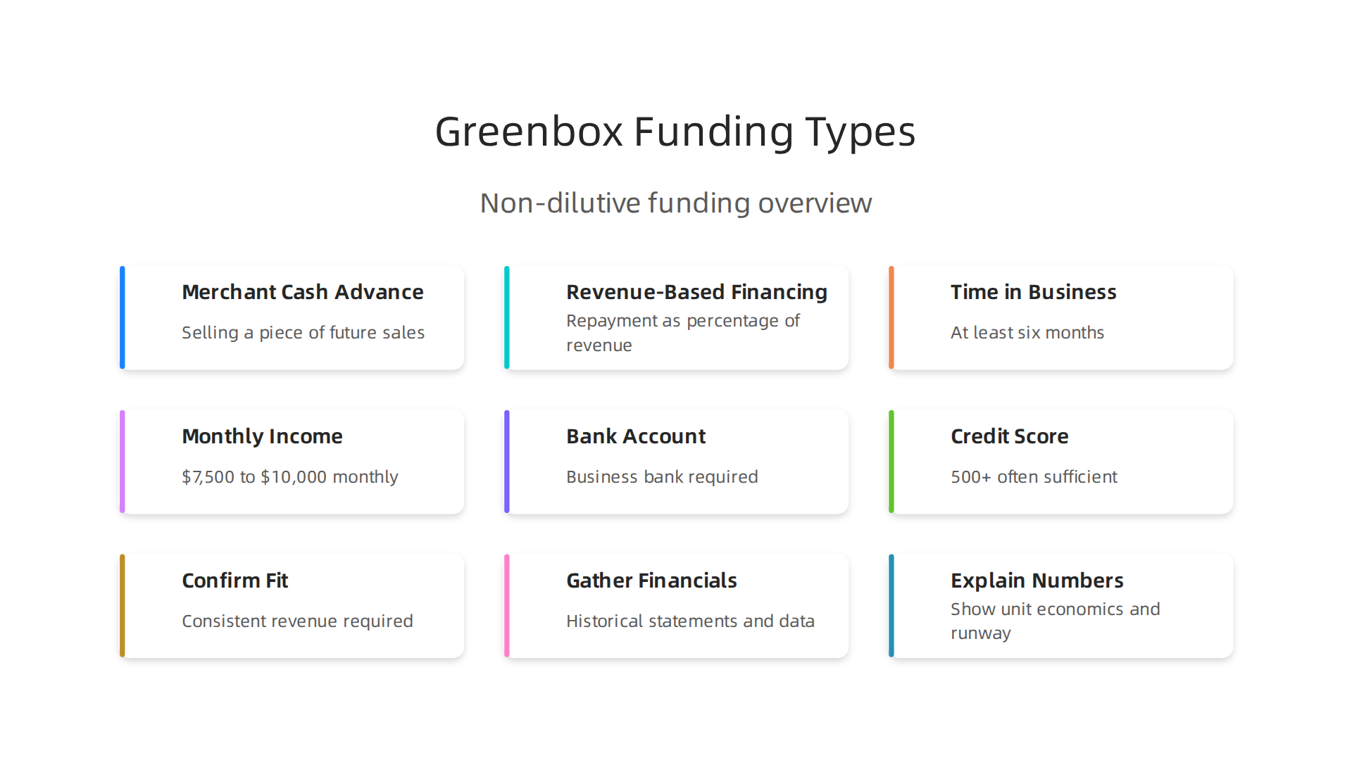 An infographic outlining the primary types of non-dilutive funding offered by Greenbox Capital.