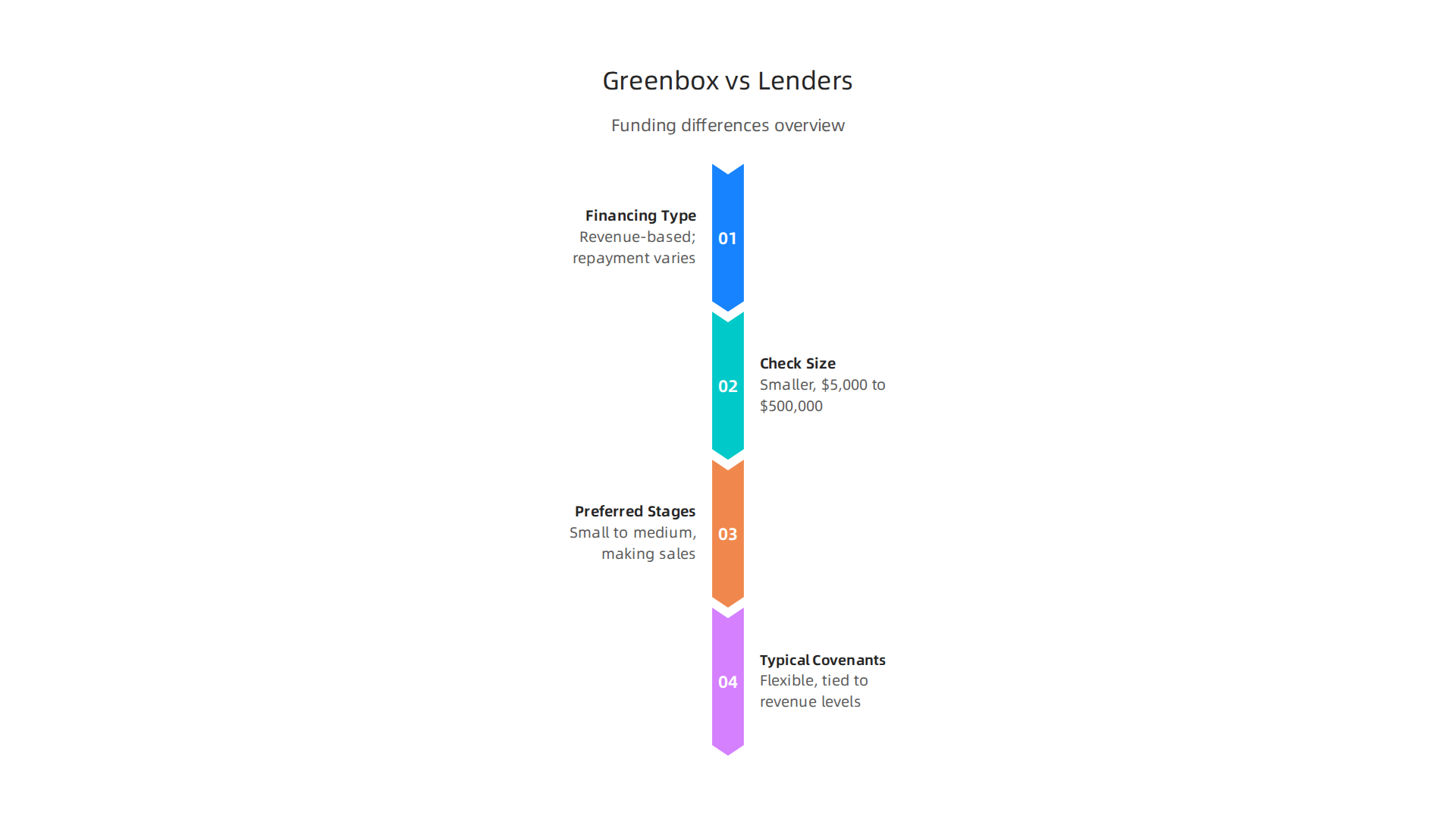 A comparison of Greenbox Capital's funding model with venture debt and traditional bank loans.