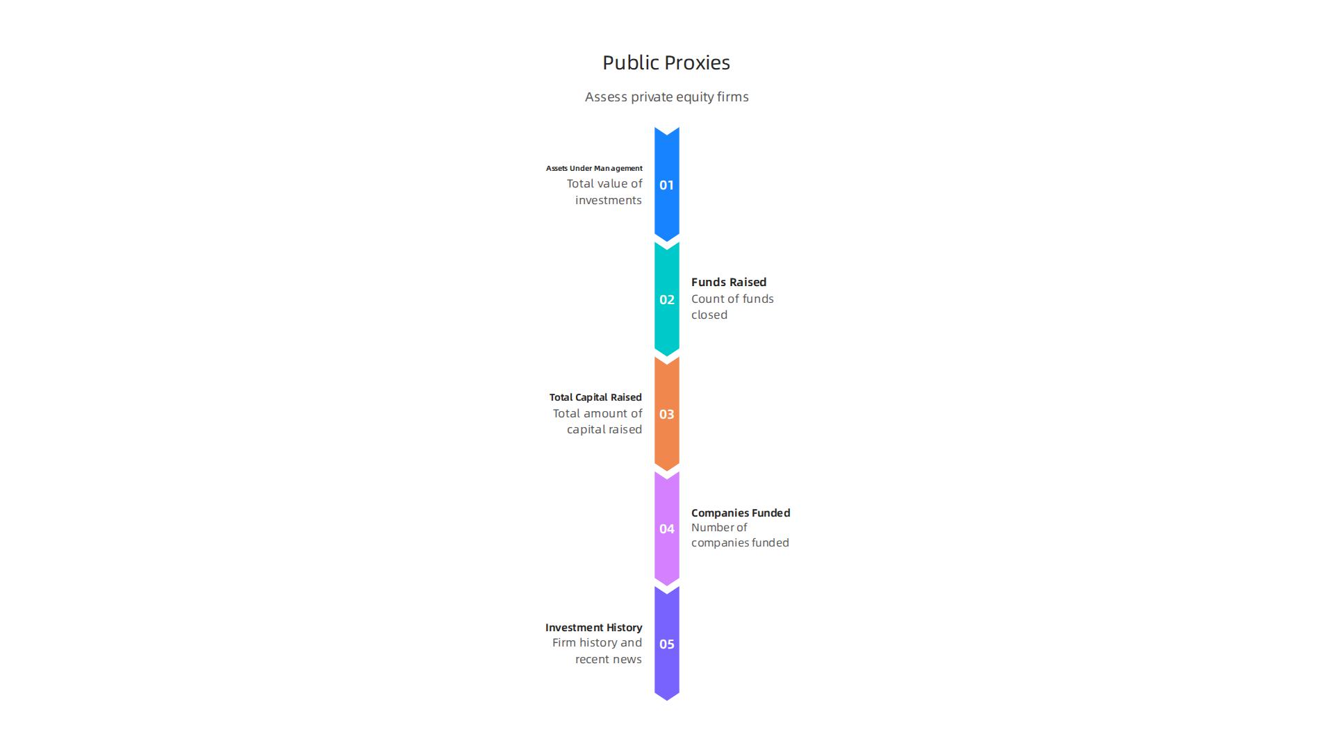 An infographic outlining public indicators and proxies used to assess the performance of a private equity firm when private fund returns are unavailable.