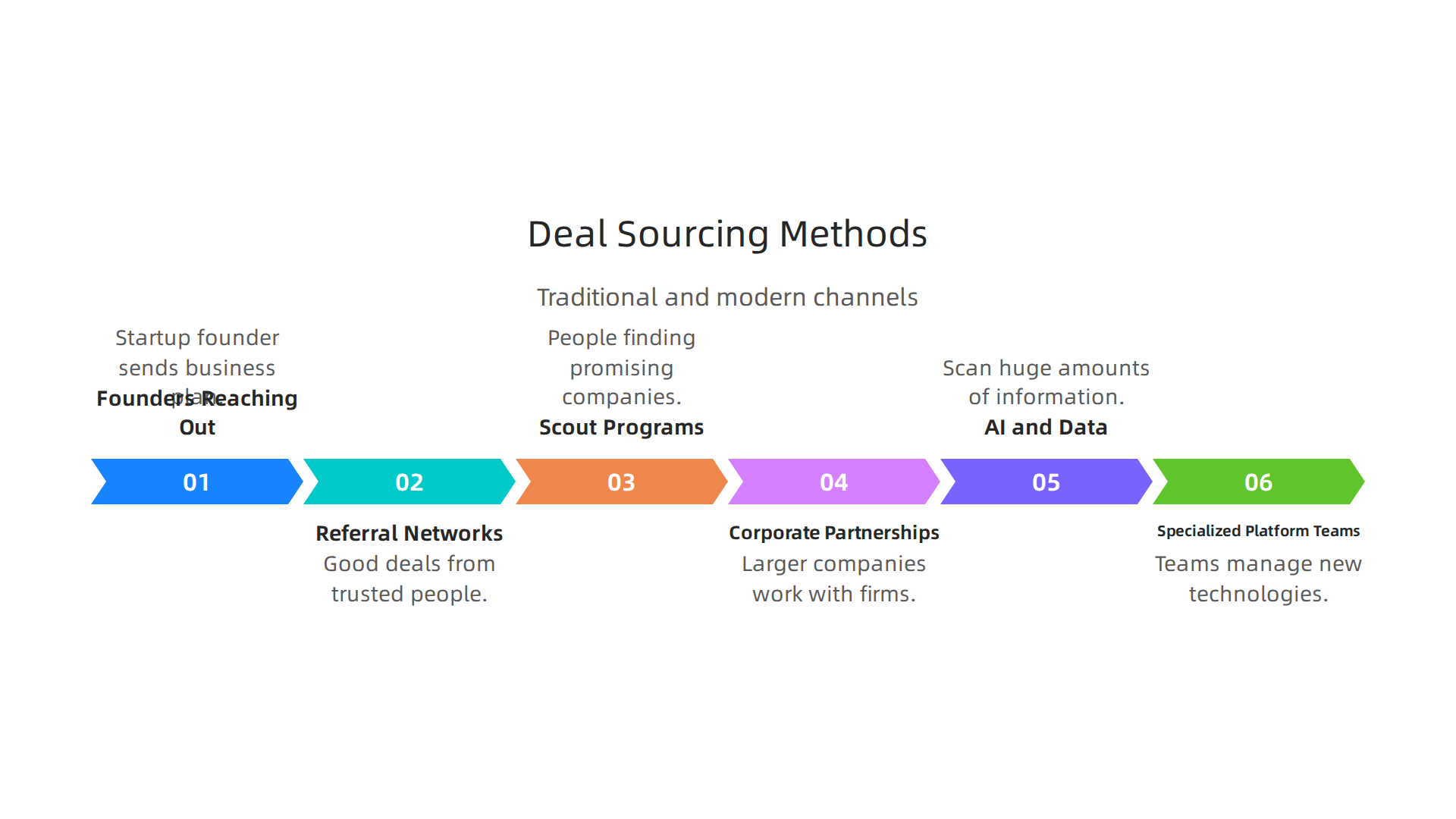 An infographic depicting the traditional and modern methods top tier partners use to source deals.