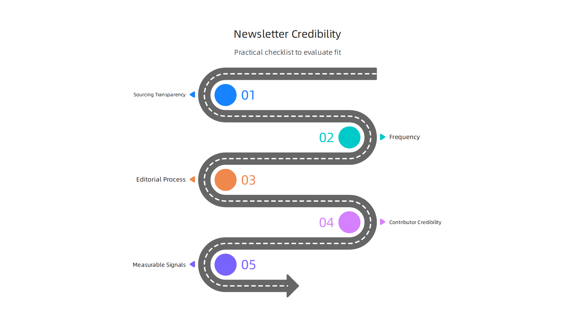 A practical checklist for evaluating the credibility and relevance of a tech newsletter.