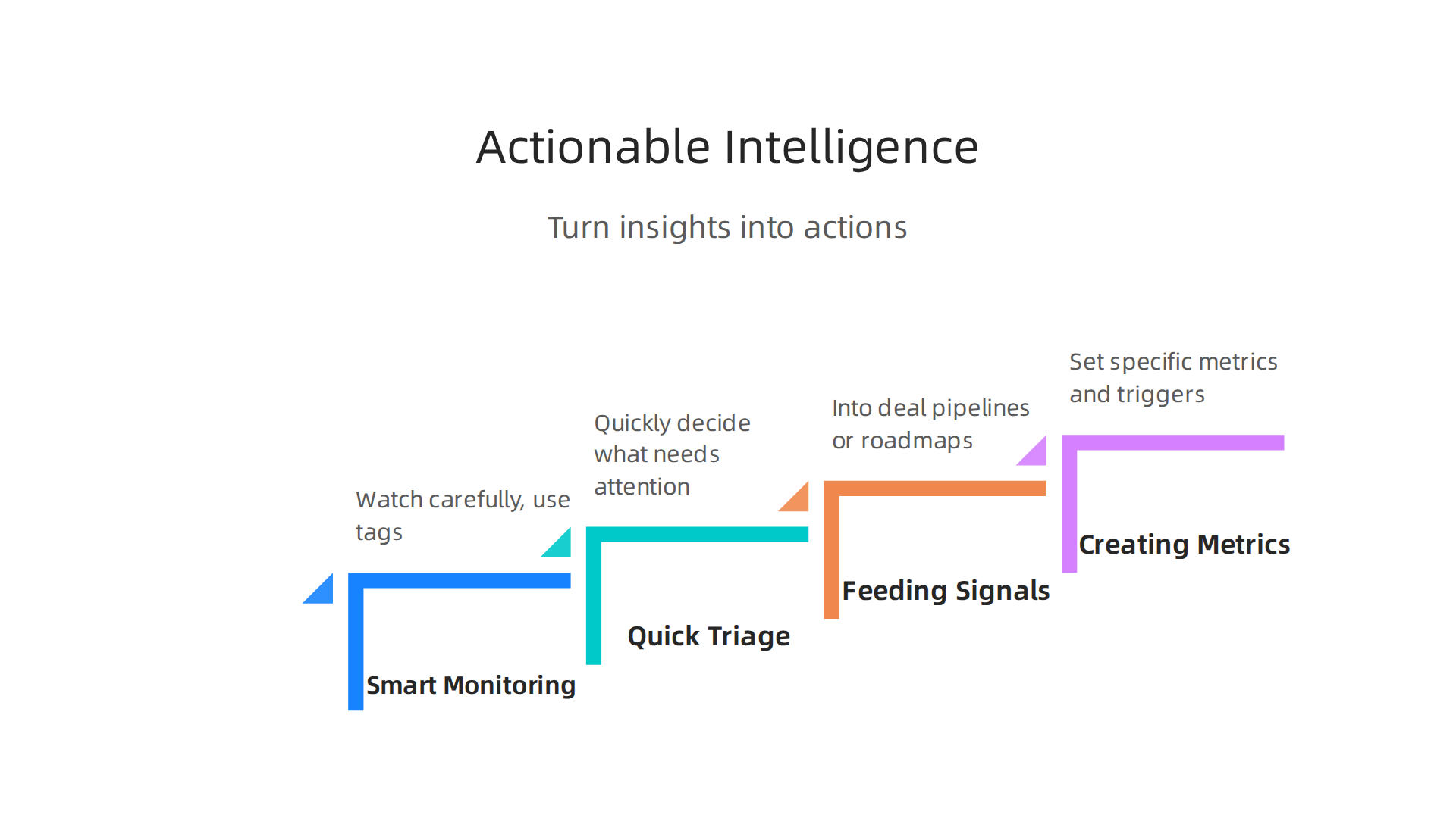 A workflow diagram illustrating how to transform newsletter insights into concrete actions for founders and VCs.