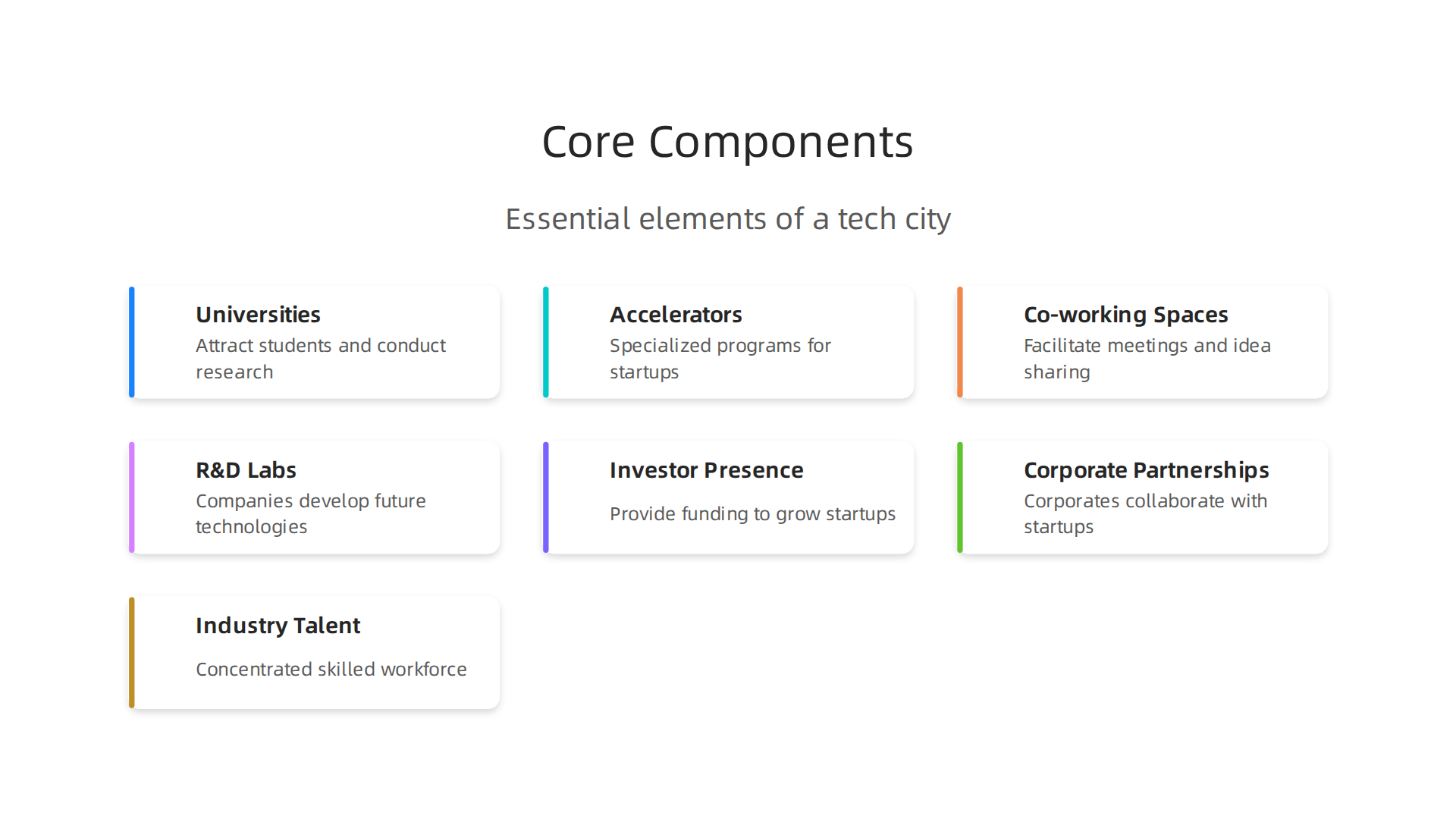 Visual breakdown of the essential elements that form a thriving tech city ecosystem.