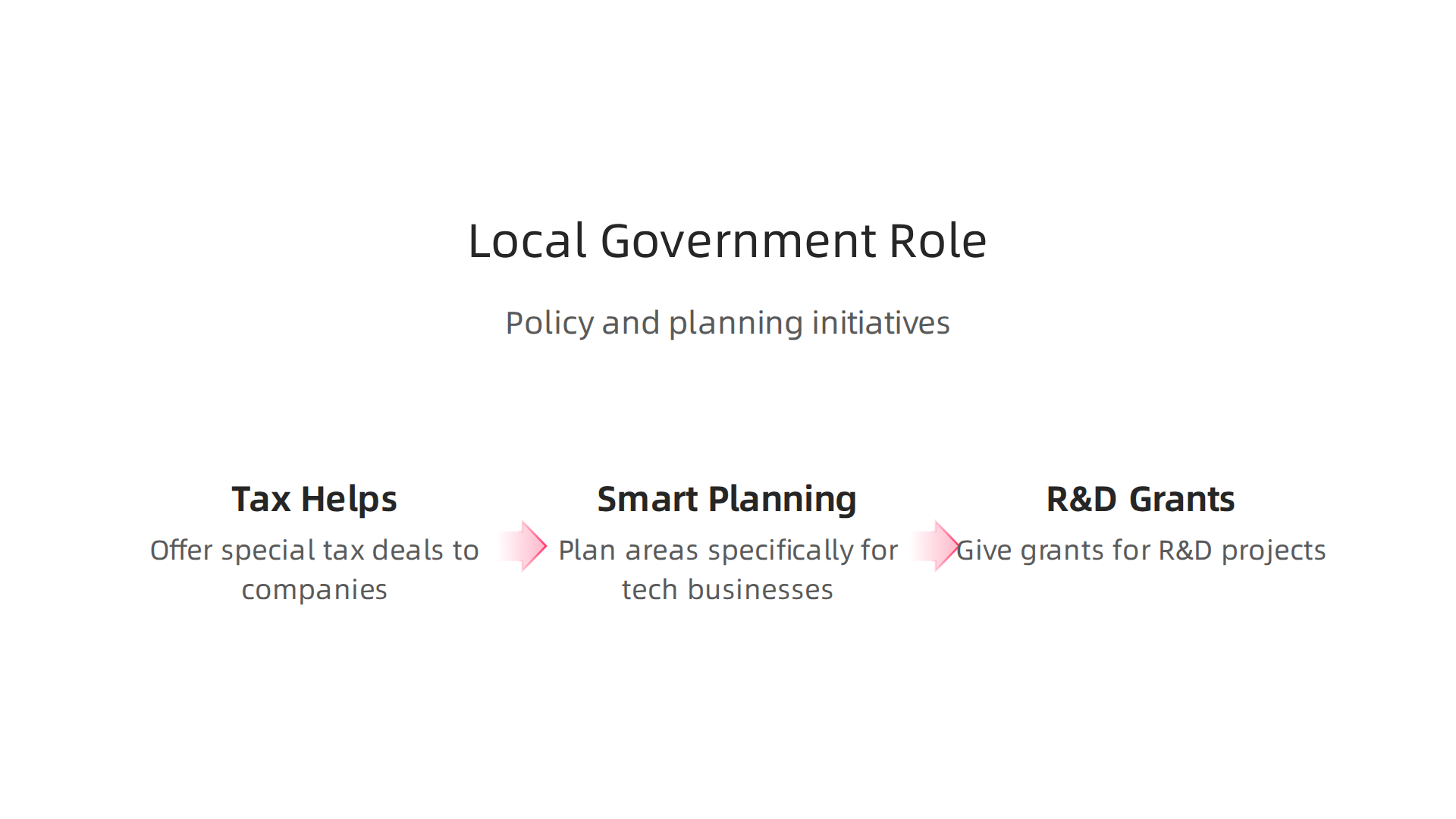 Key policy and planning initiatives by local governments to support tech city growth and innovation.