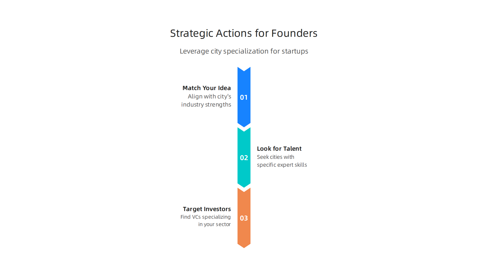 Key steps for founders to leverage a tech city's specialization for startup success.
