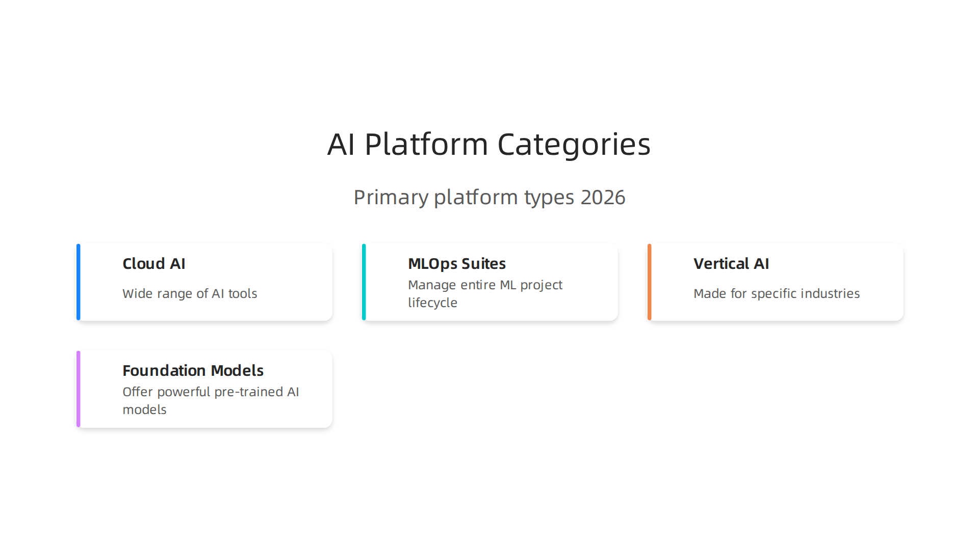 An infographic illustrating the primary categories of AI platforms prevalent in 2026.