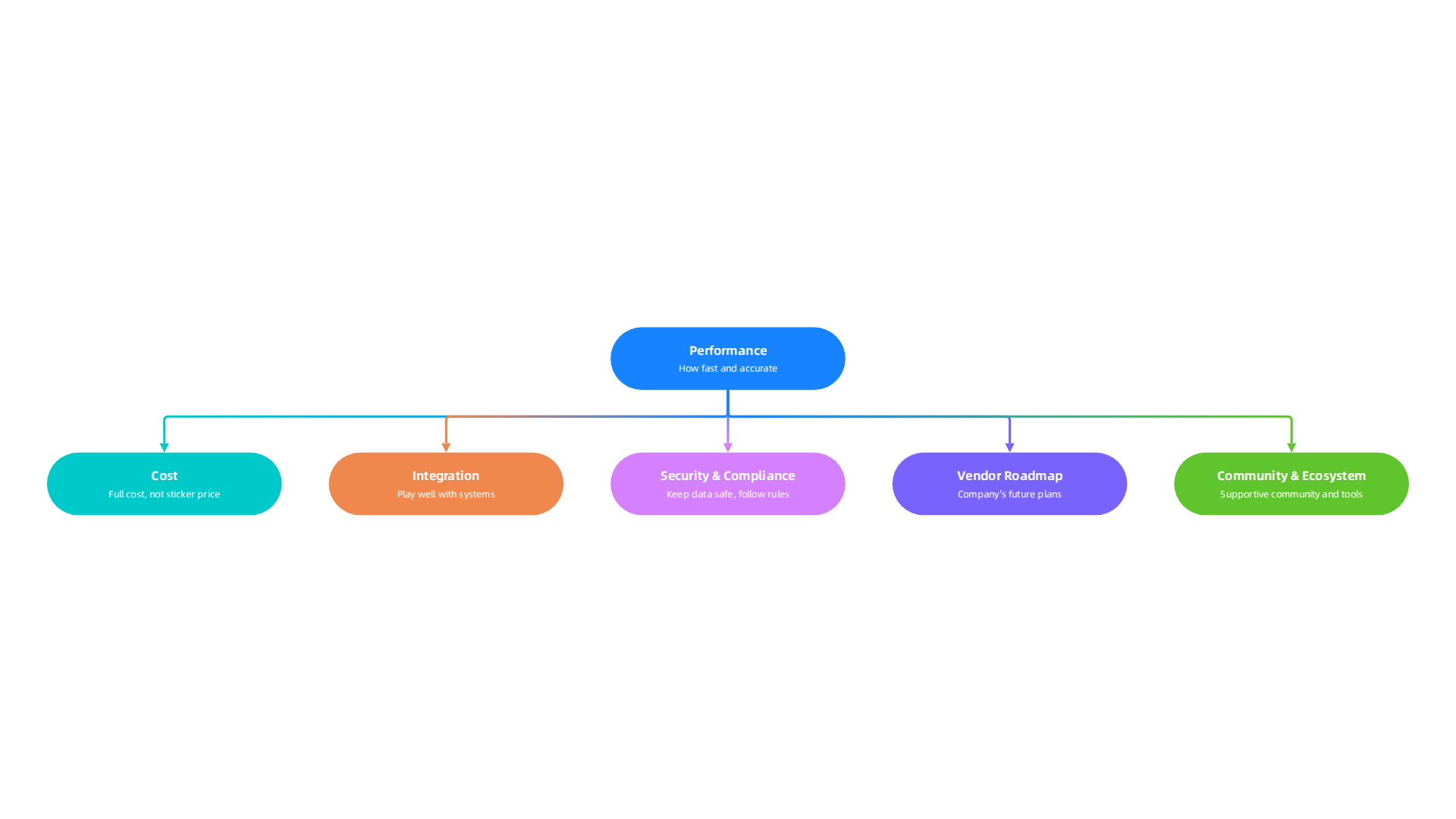 A structured rubric for guiding the selection of AI platforms based on critical performance, cost, and integration factors.