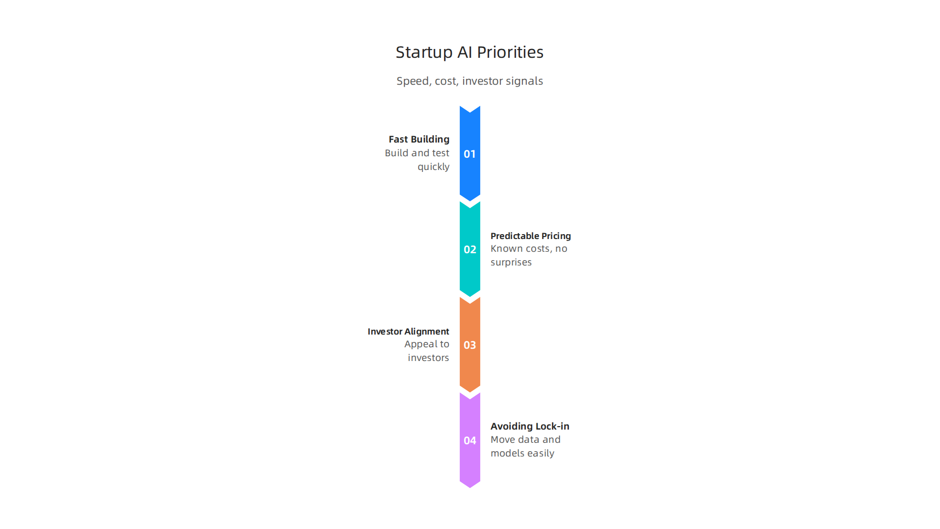 Key considerations for startups when selecting AI platforms, focusing on speed, cost, and investor appeal.