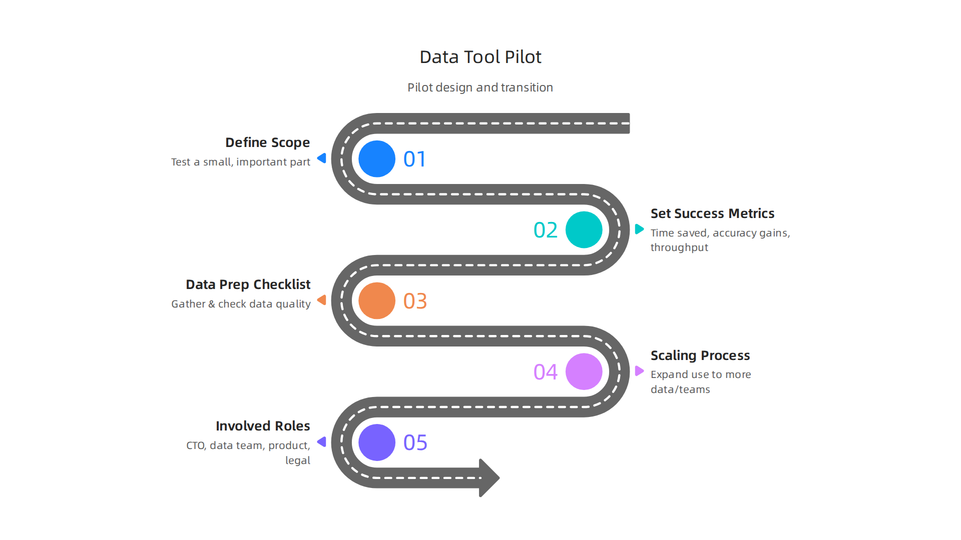 A guide to running a successful pilot for data tools, detailing pilot design steps and the transition to production.