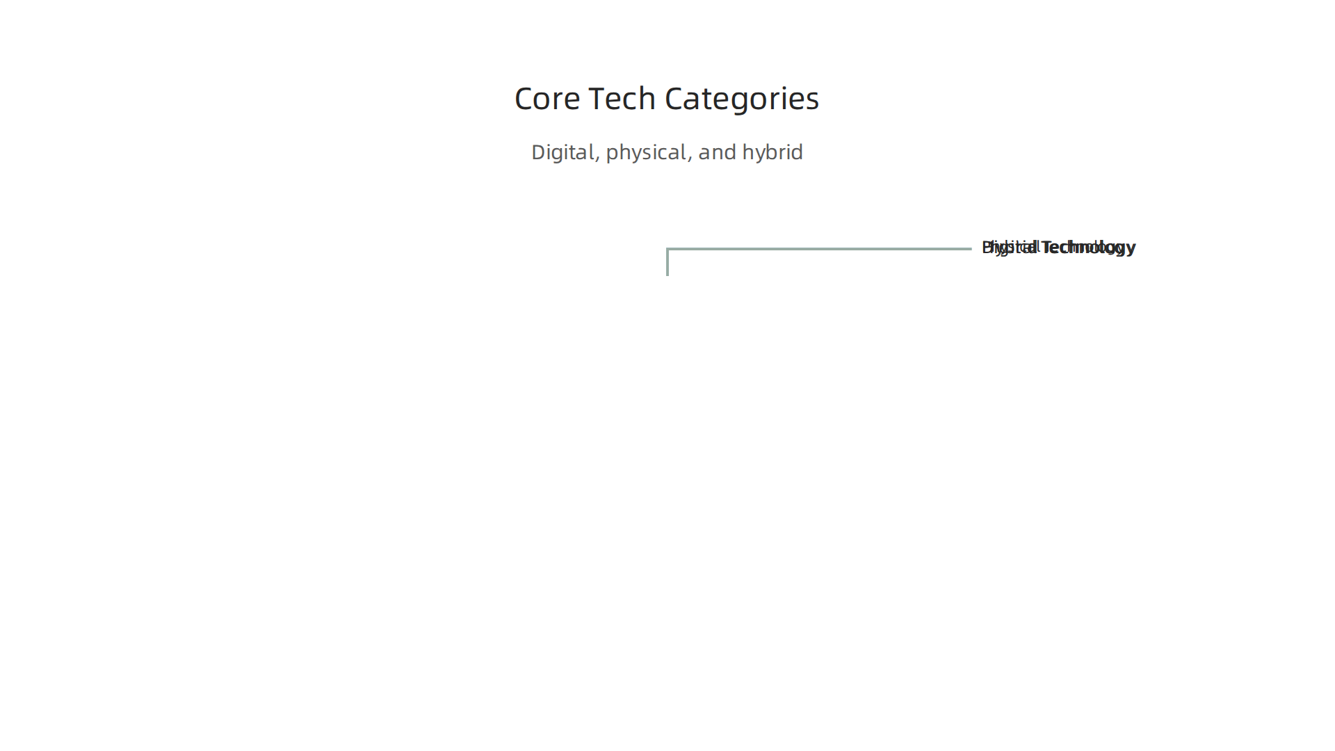 An infographic outlining the three core categories of technology: digital, physical, and hybrid, with their characteristics.