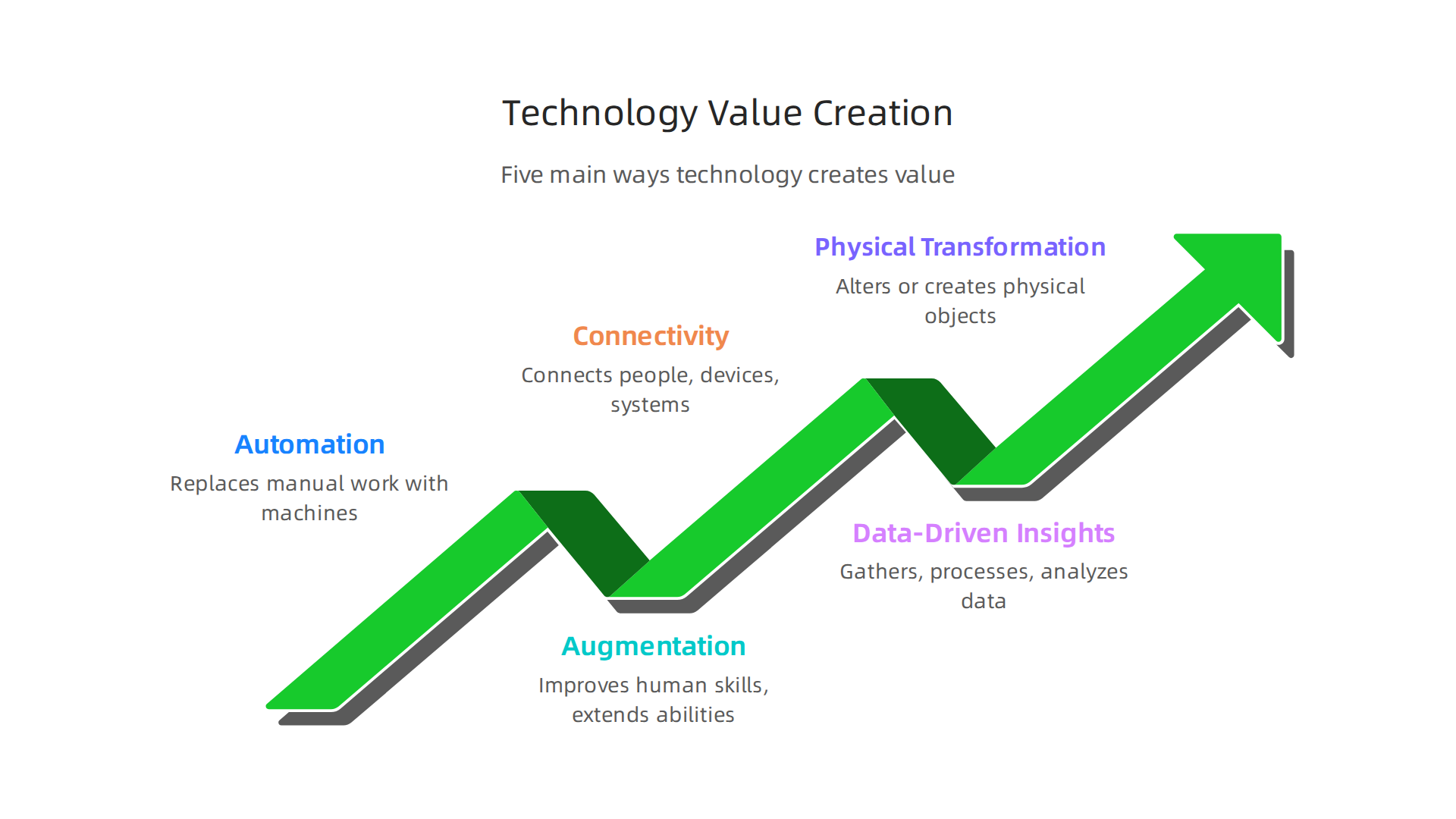 An infographic detailing the five main ways technology creates value: automation, augmentation, connectivity, data-driven insights, and physical transformation.