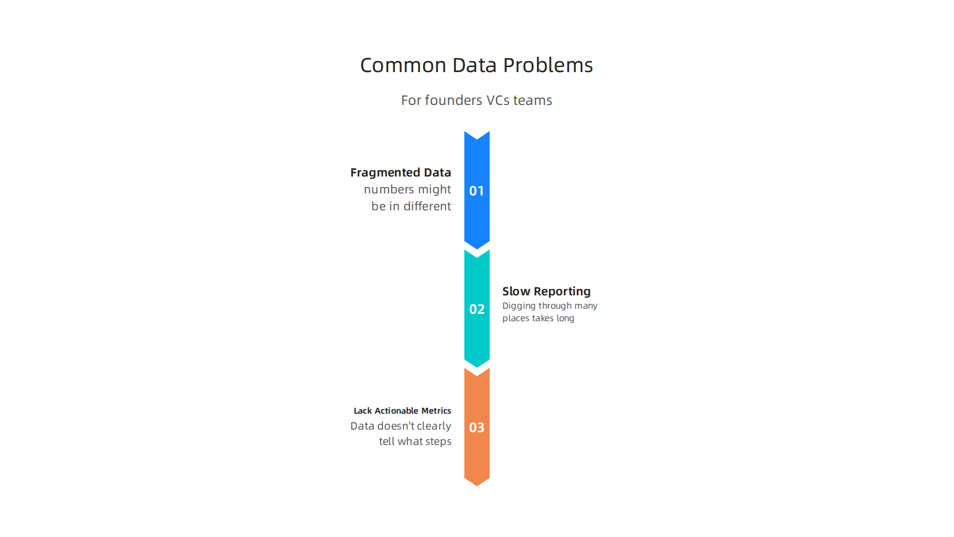 Addressing fragmented data, slow reporting, and a lack of actionable metrics with effective data dashboards.