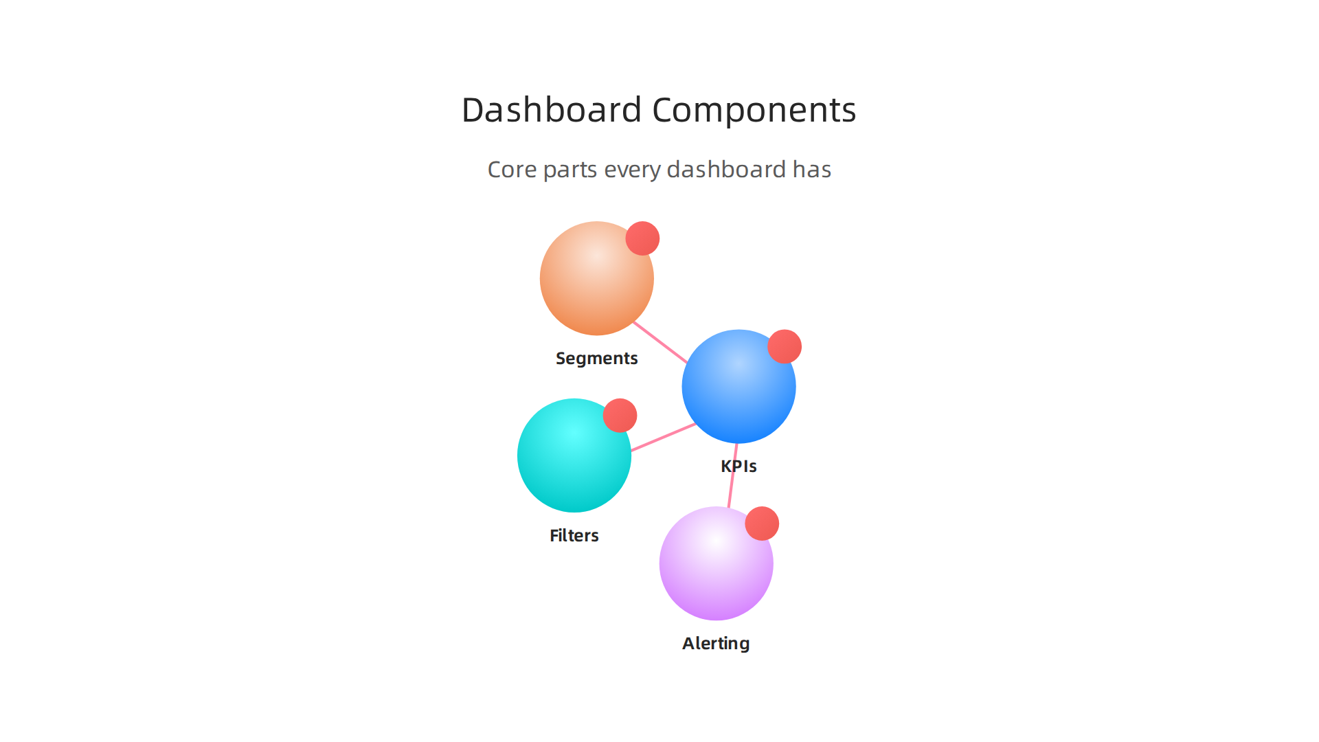 Understanding KPIs, filters, segments, and alerting features helps maximize dashboard utility.