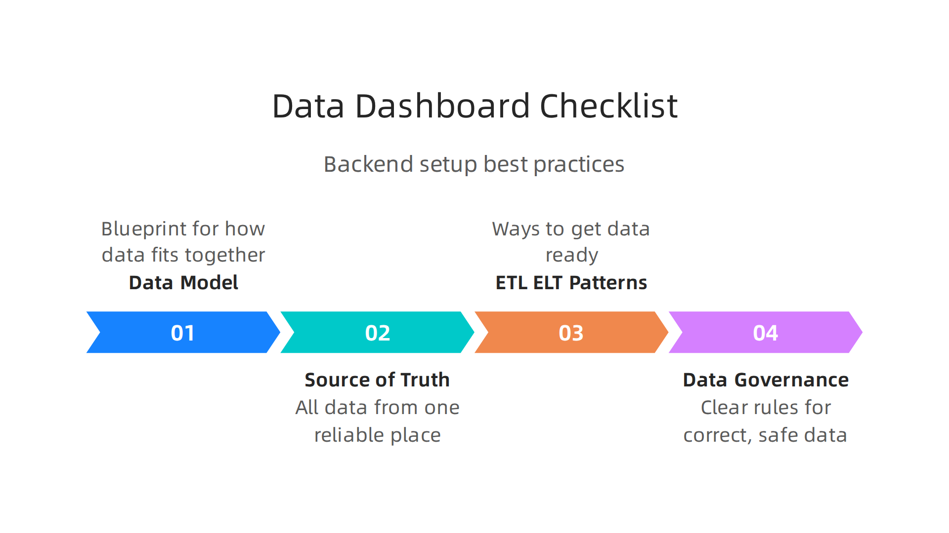 Key steps for setting up a robust data dashboard backend, from data modeling to governance.