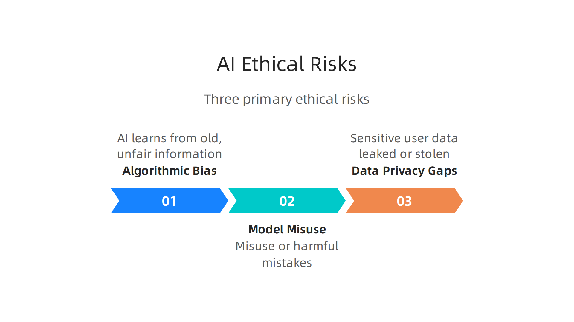 Understanding the three primary ethical risks: algorithmic bias, model misuse and safety, and data privacy gaps.