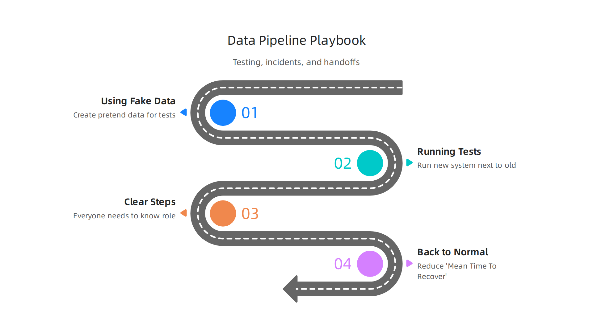 An infographic outlining key components of an operational playbook for data pipelines, including testing and incident response.