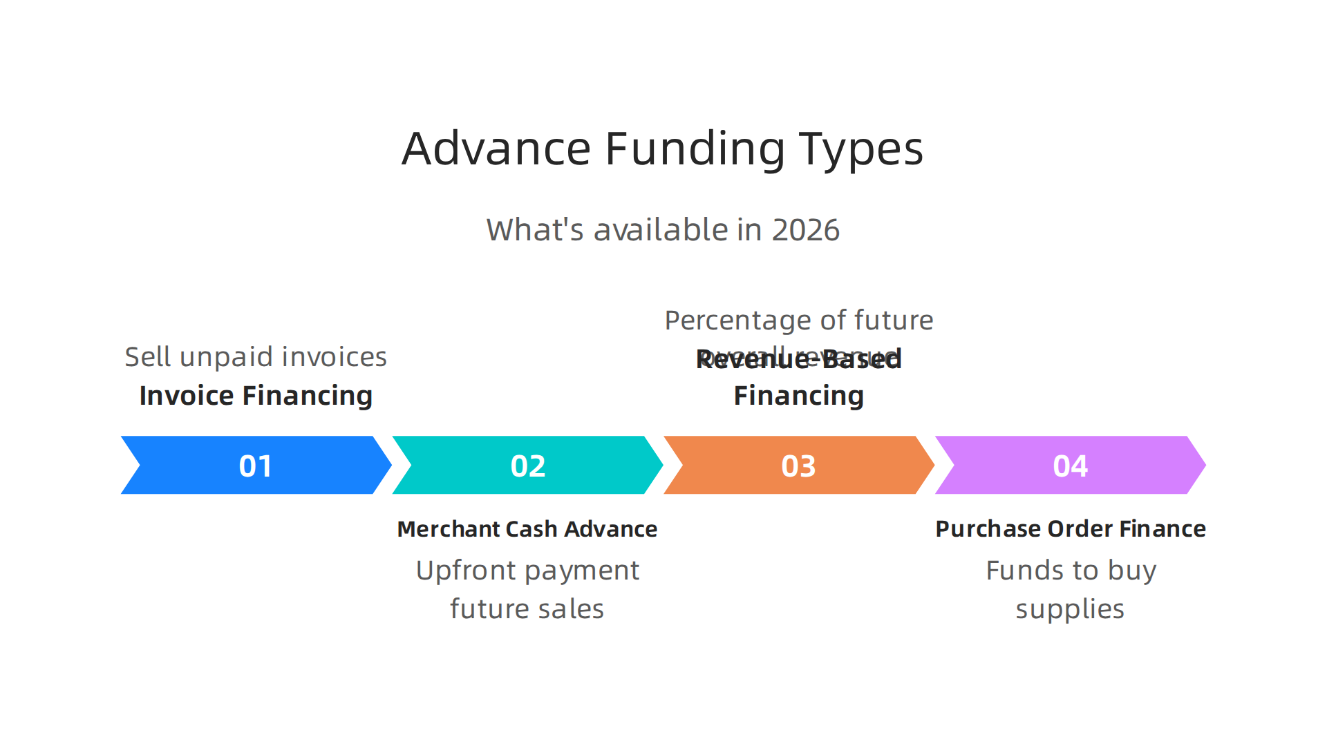 Explore the diverse advance funding options available in 2026, from invoice financing to merchant cash advances, each suited for different business needs.