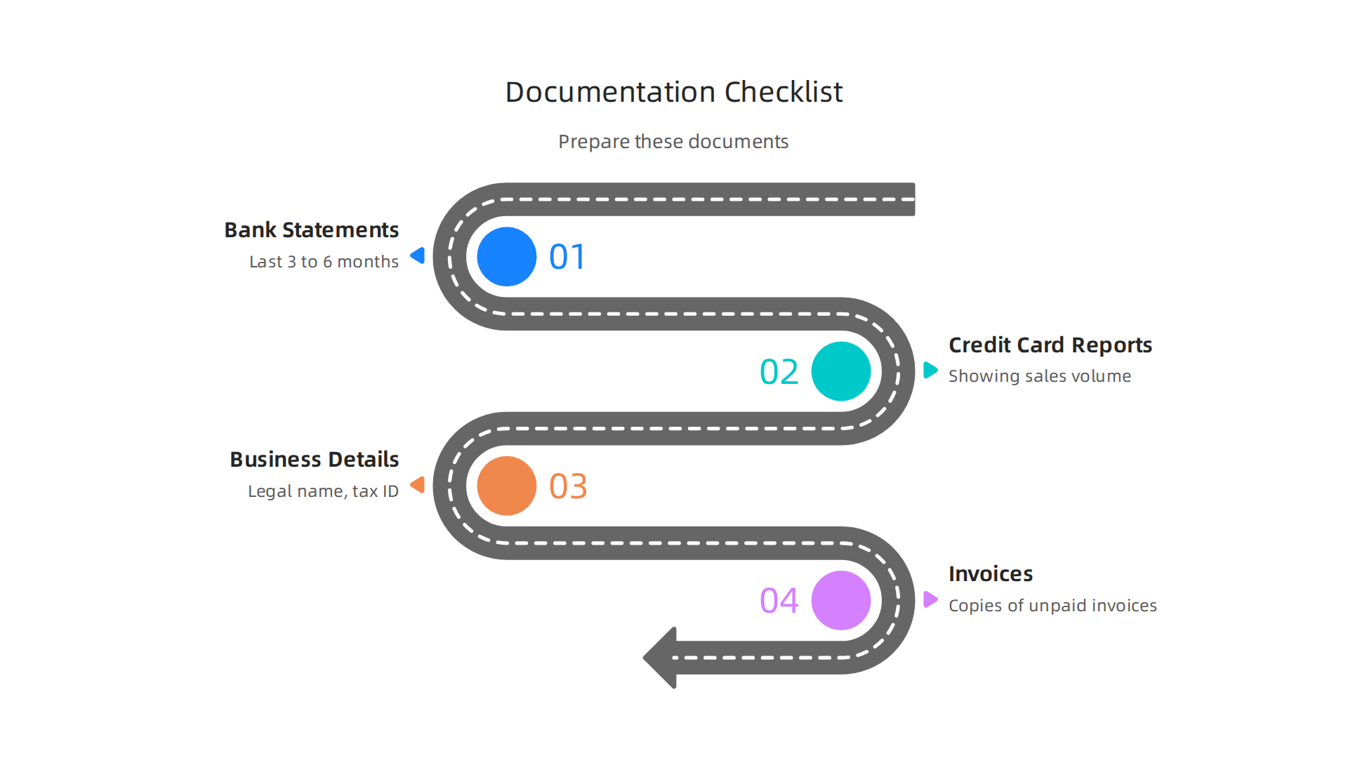 A comprehensive checklist of documents required for advance funding applications, including bank statements, credit card reports, and business details.
