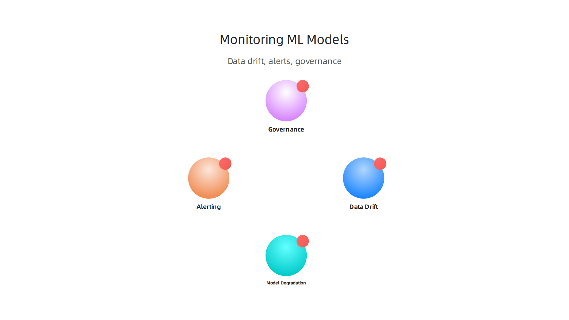 Key aspects of monitoring machine learning models in production: data drift, degradation, alerting, and governance.