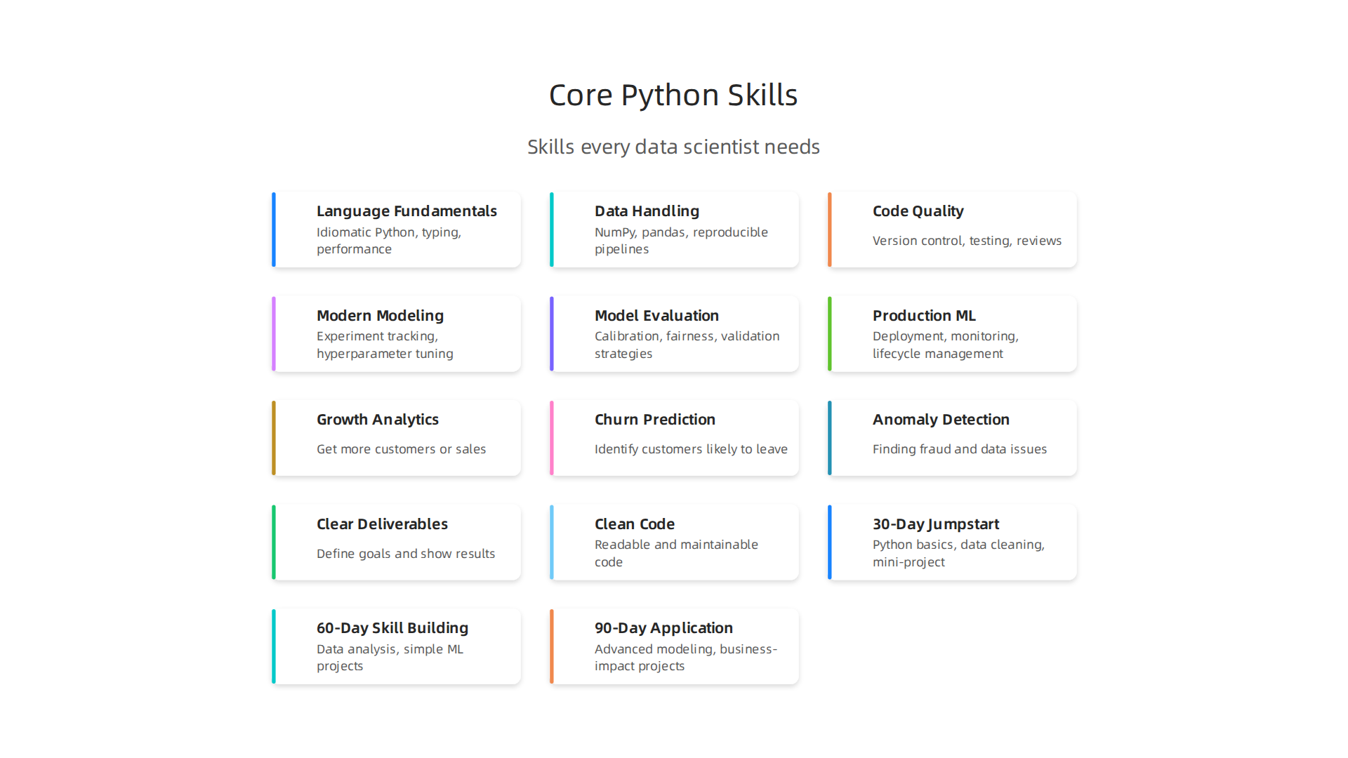 An infographic highlighting the essential Python skills every data scientist should master for effective work and smart business decisions.