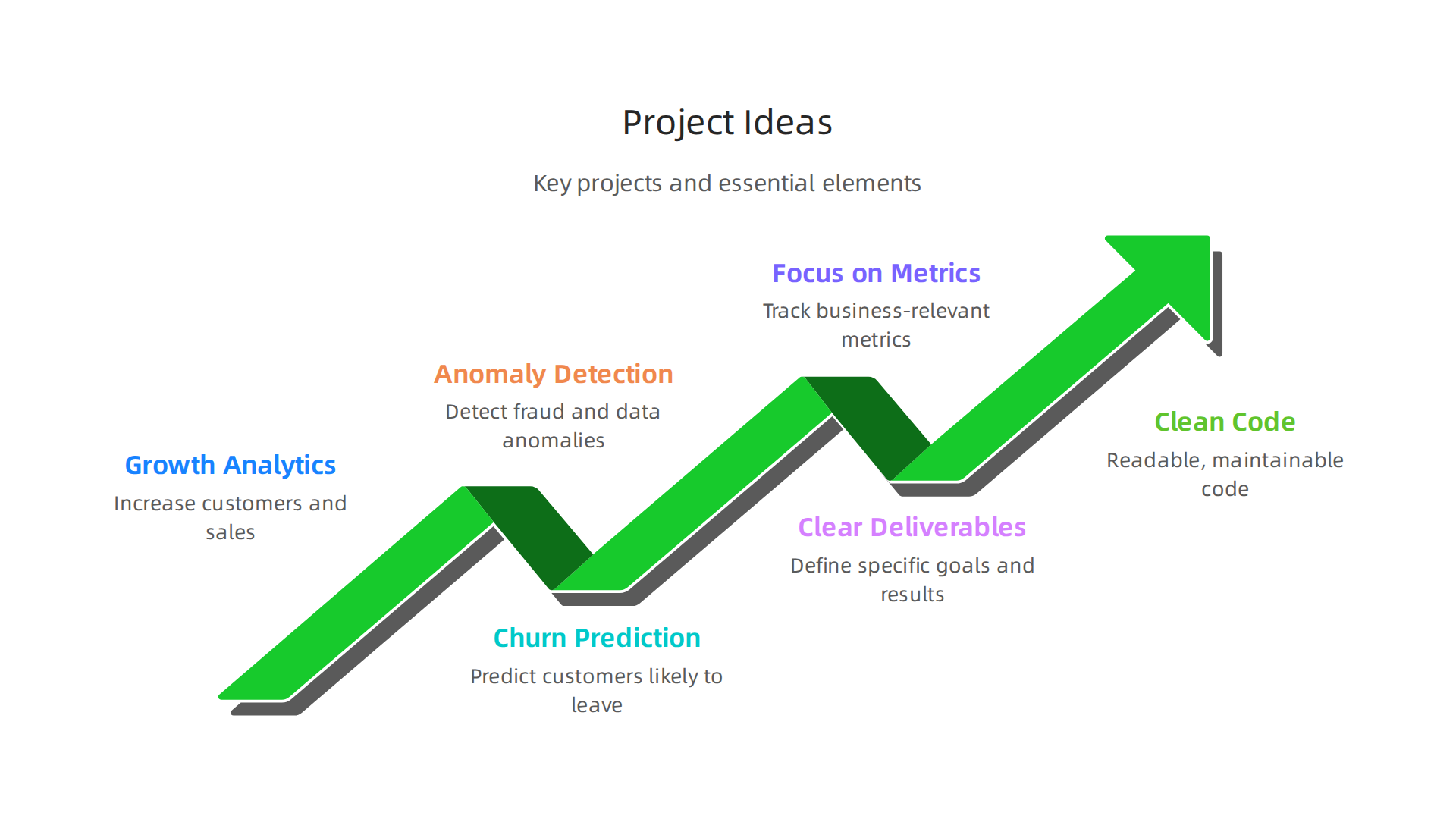Infographic outlining key project ideas and essential elements for building successful data science projects that demonstrate real business value.