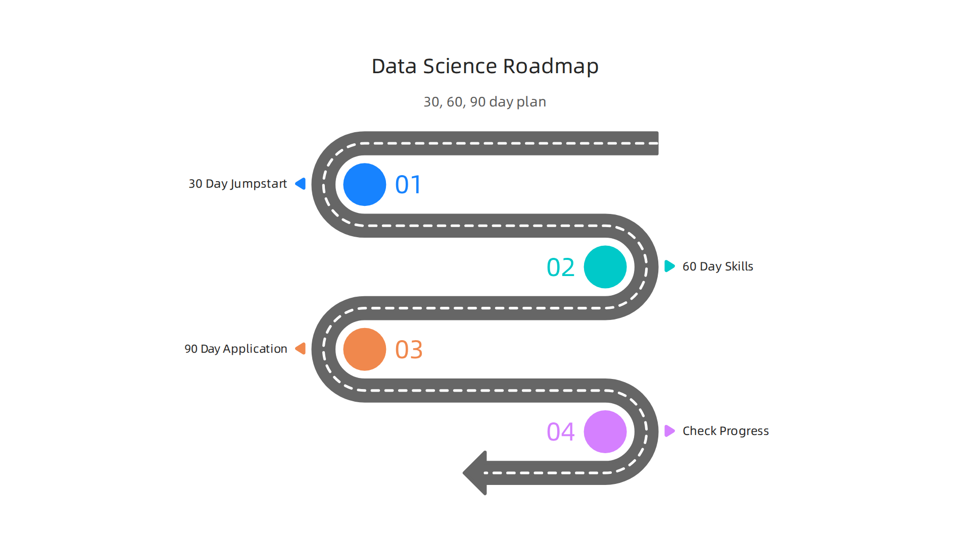 This infographic presents a phased learning roadmap for founders and investors to acquire data science skills over 30, 60, and 90 days.