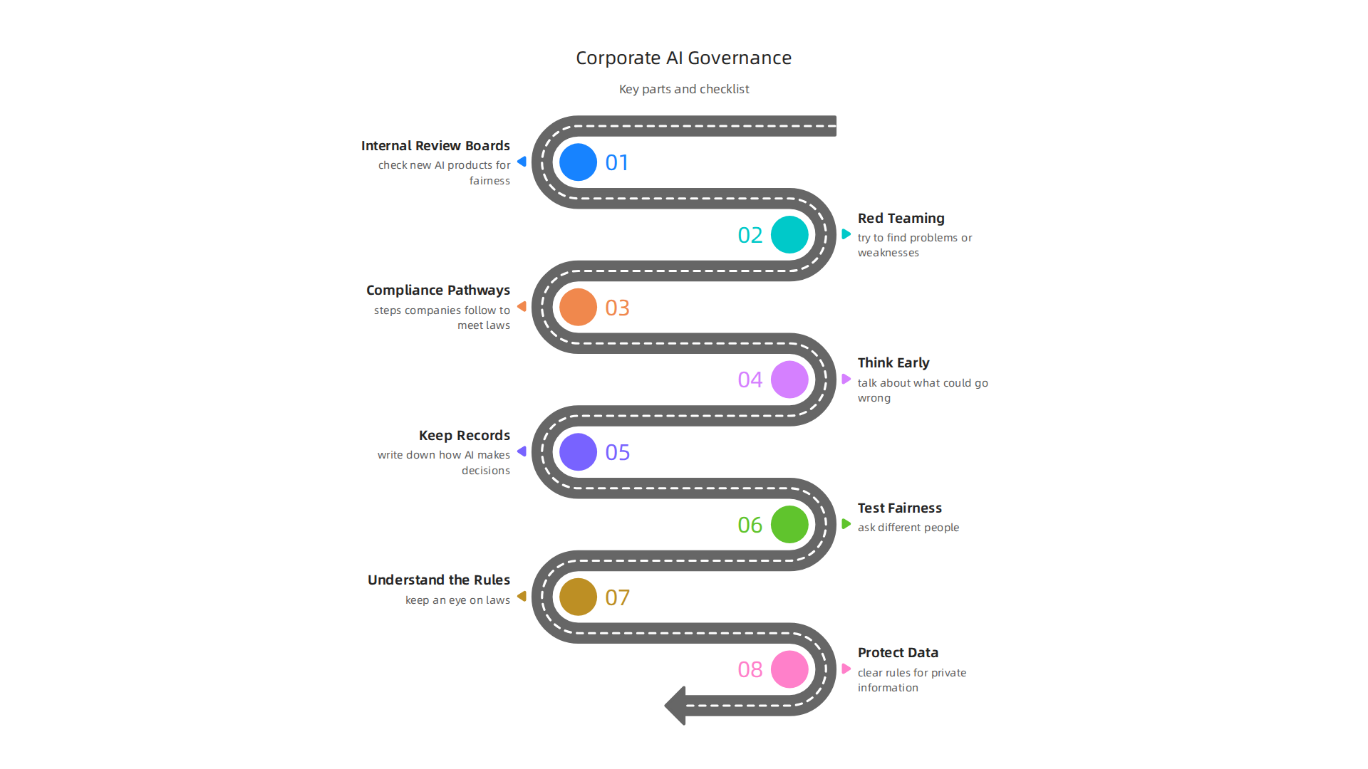 Key components of corporate AI governance ensure fairness, safety, and compliance within companies.