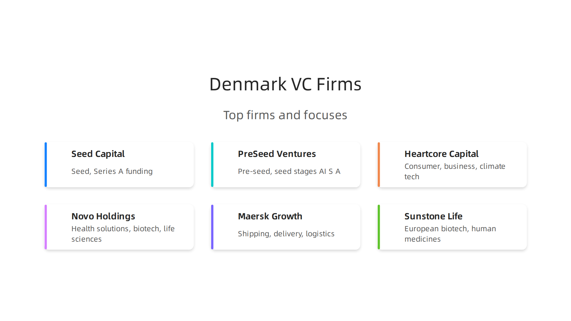 An overview of prominent venture capital firms in Denmark and their primary investment focuses.