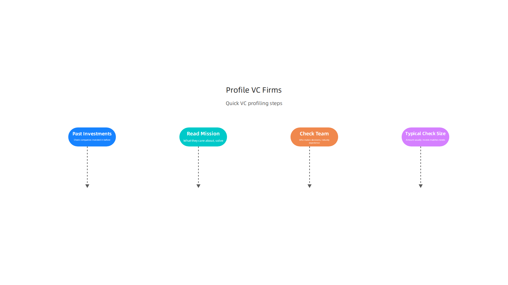 Key steps for founders to quickly evaluate and understand a venture capital firm.
